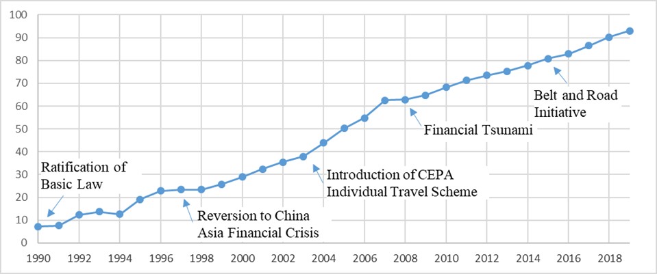Hong Kong – Chinese Mainland Economic Integration Index (1990-2019)